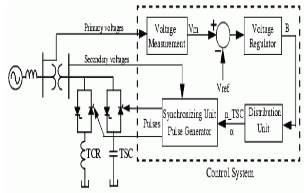 Stable Var System Figure 1 - from Modeling and simulation of static var