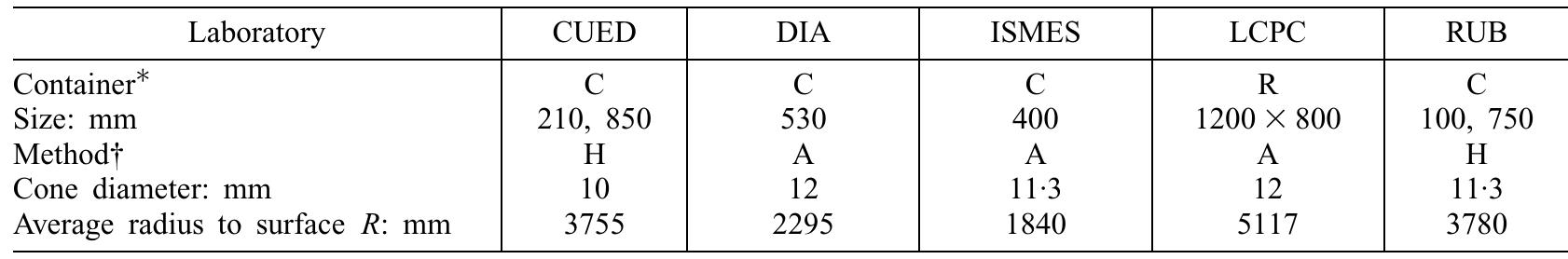 Table 1 - from Centrifuge cone penetration tests in sand