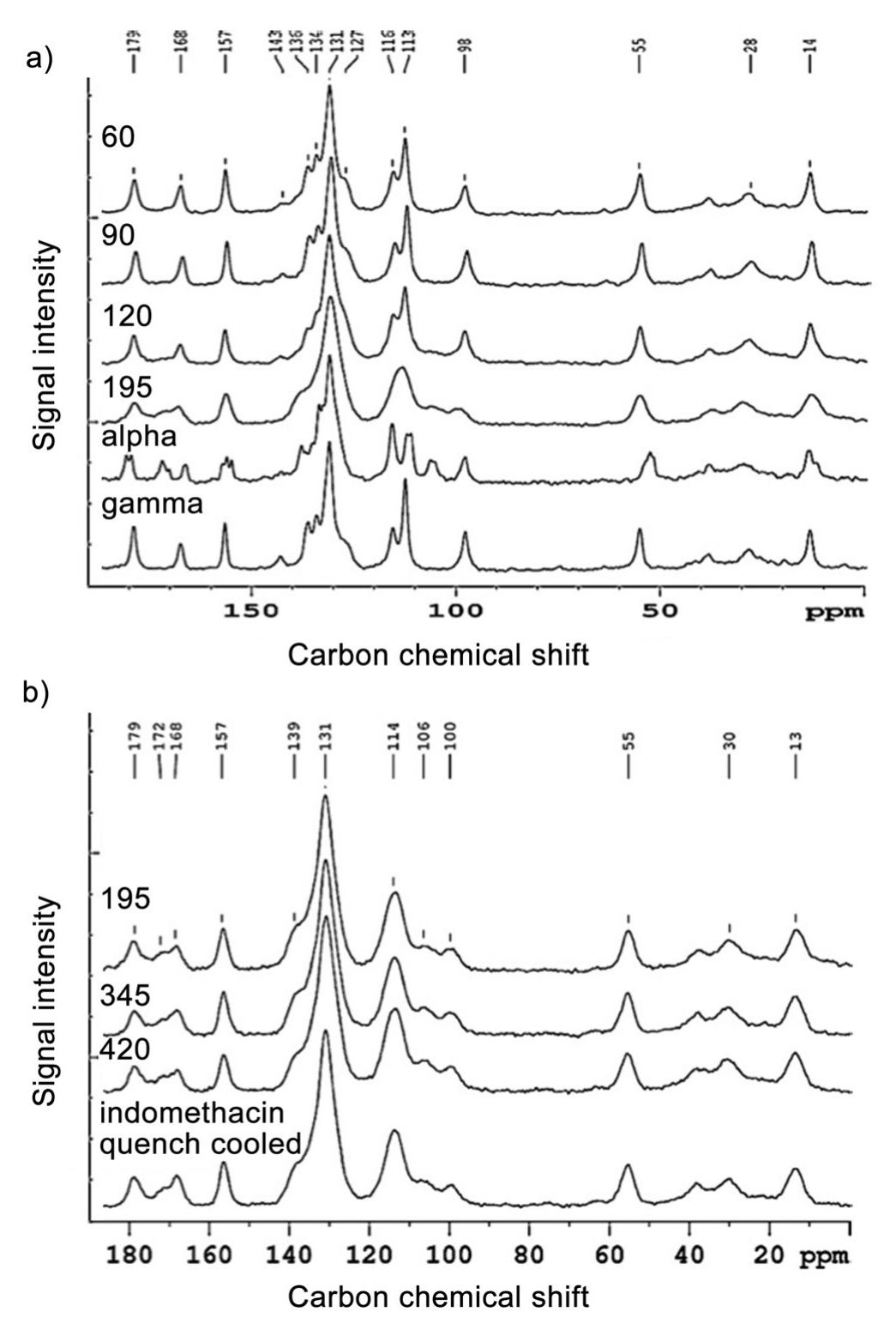 (PDF) Methods of amorphization and investigation of the amorphous state