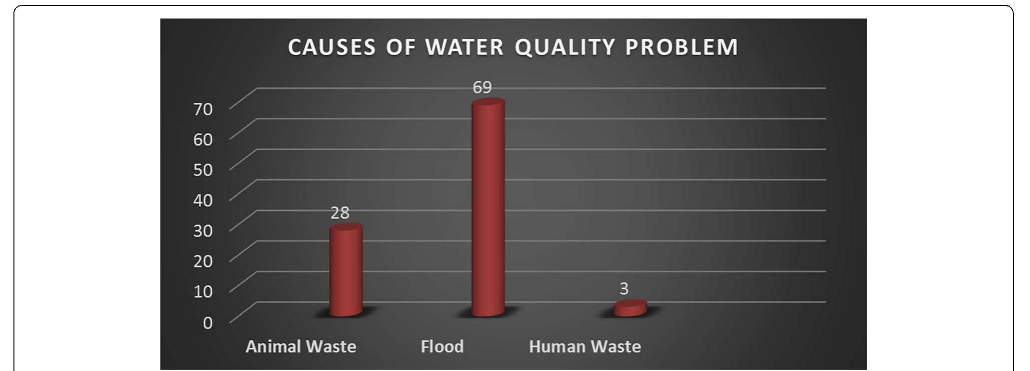 (PDF) Bacterial contamination of drinking water sources in rural ...
