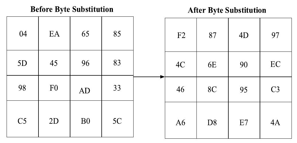 Byte substitution is the first process in the aes-based