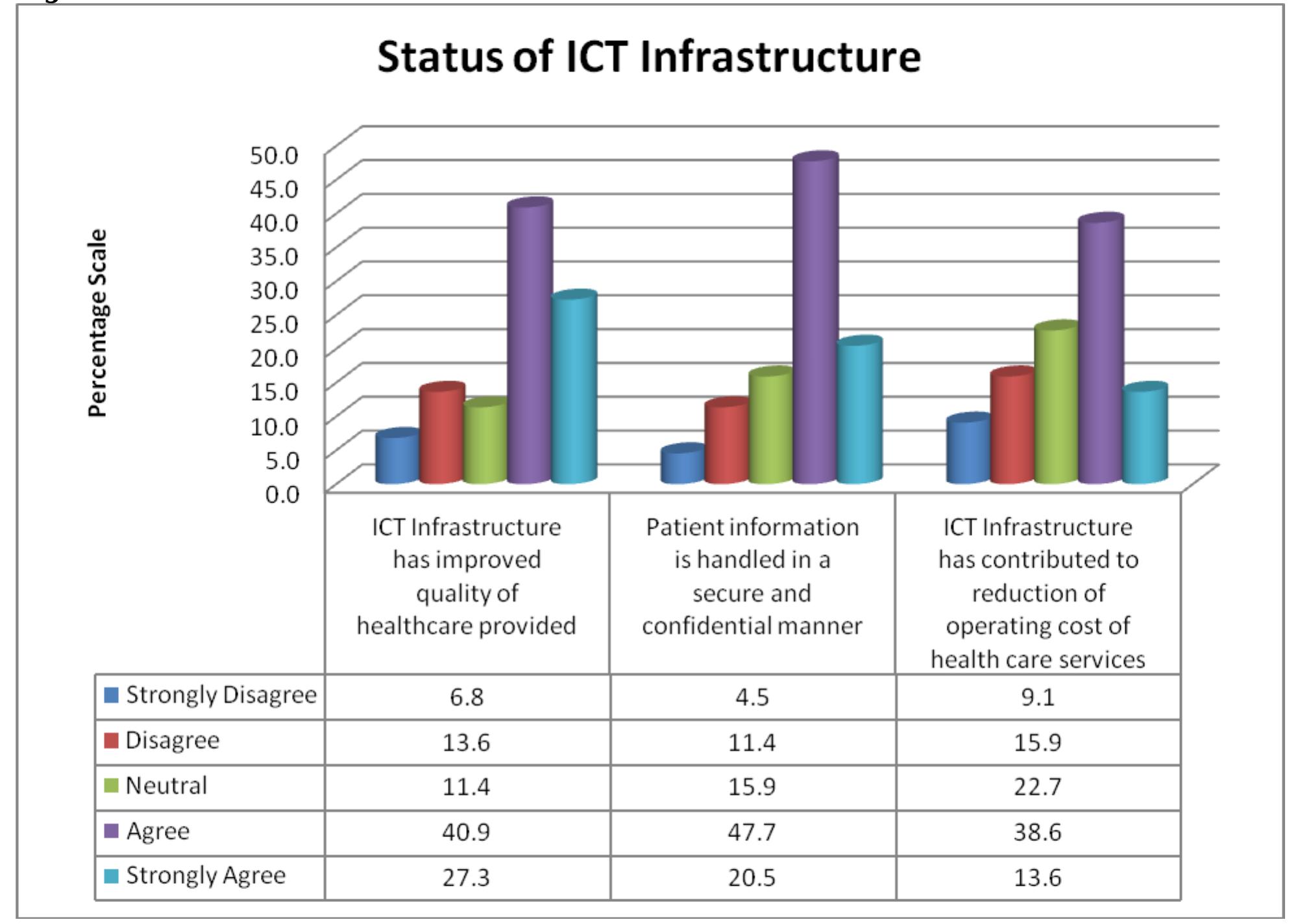 Figure 4 - Assessment of Ict Infrastructure in Healthcare