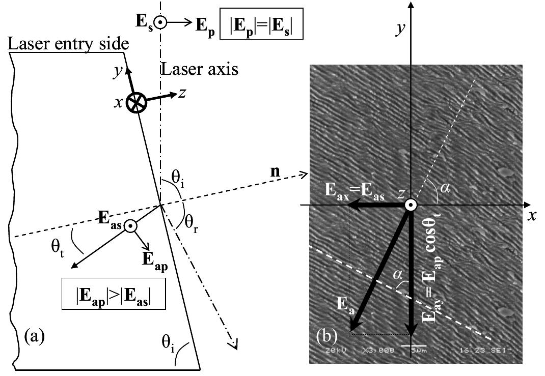 Figure 4 - from Ultrashort pulsed laser drilling and surface