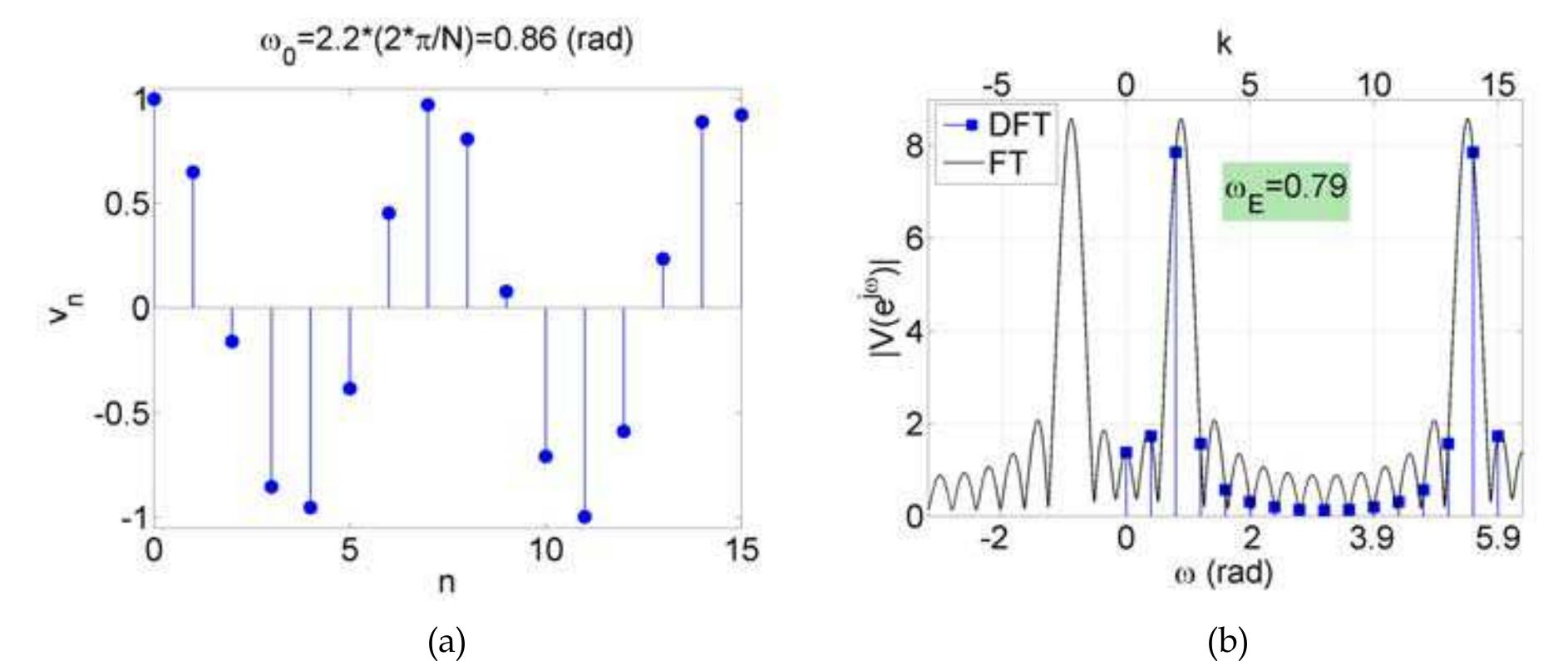 Figure 3 - from Interpolation Algorithms of DFT for