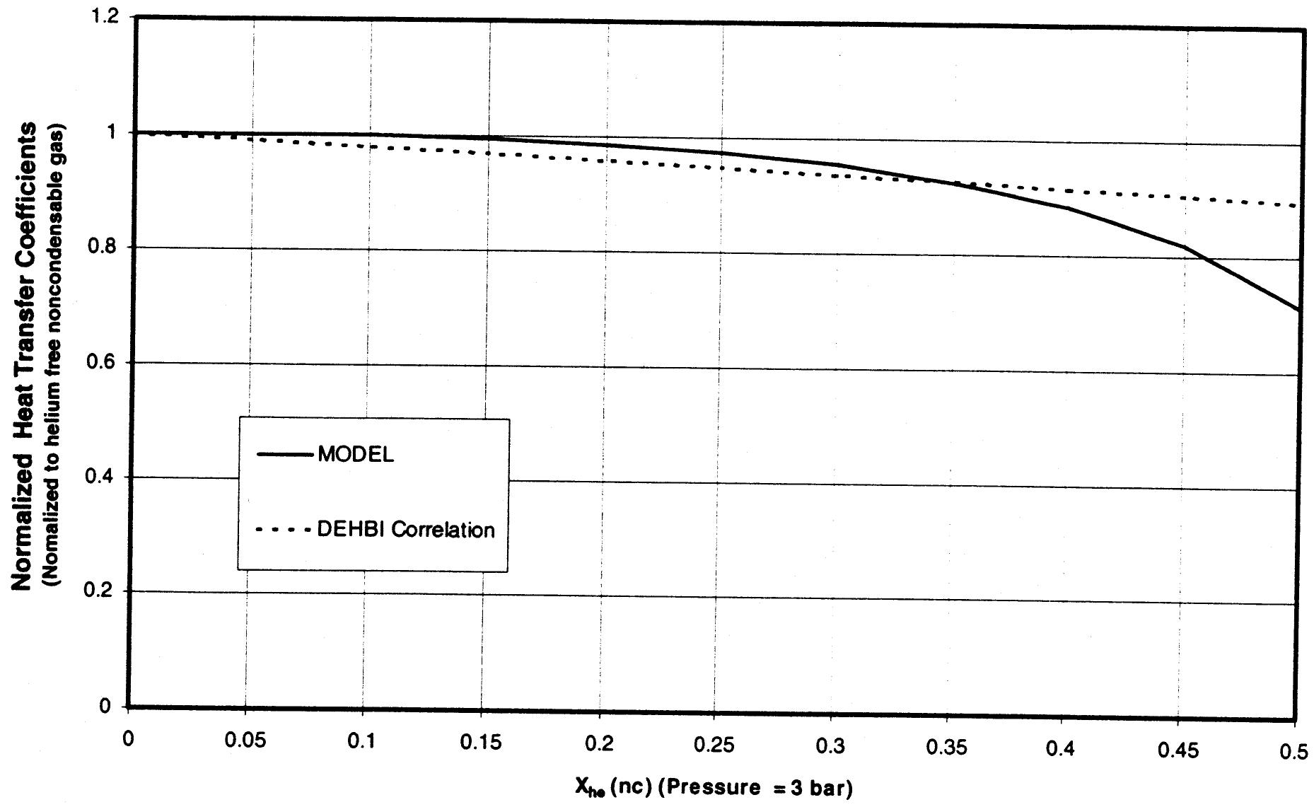 Evolution of the normalized heat transfer coefficients as a