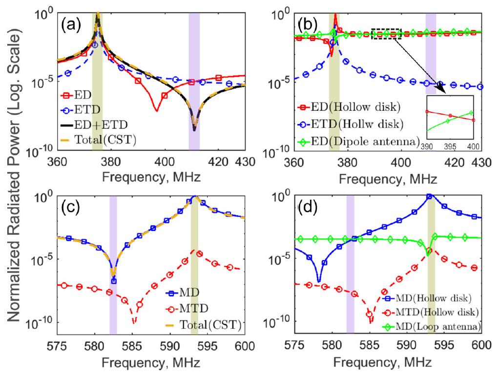 Cartesian multipole expansion of the radiated power of (a)