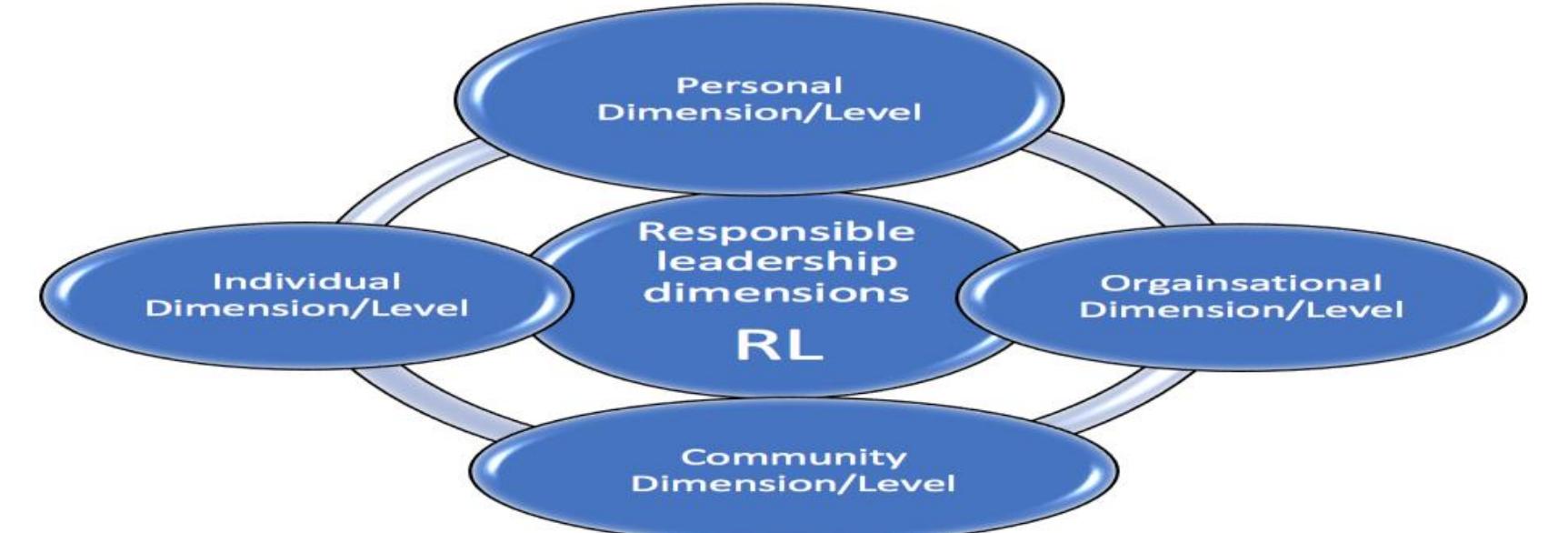 (PDF) A Responsible Leadership Dimensional Framework Model