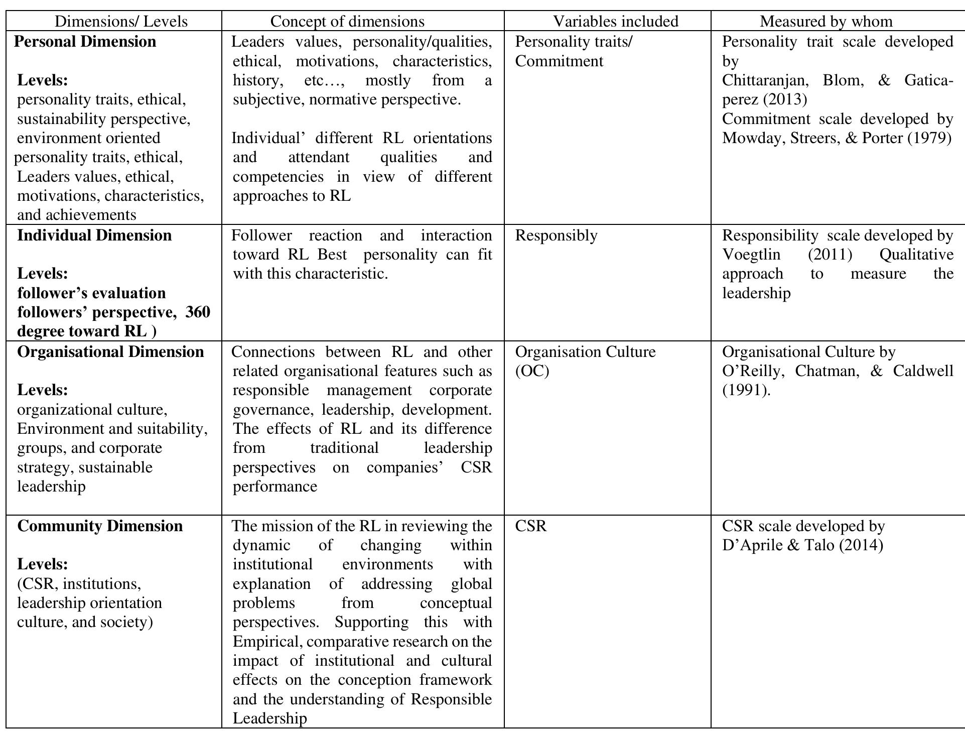 (PDF) A Responsible Leadership Dimensional Framework Model