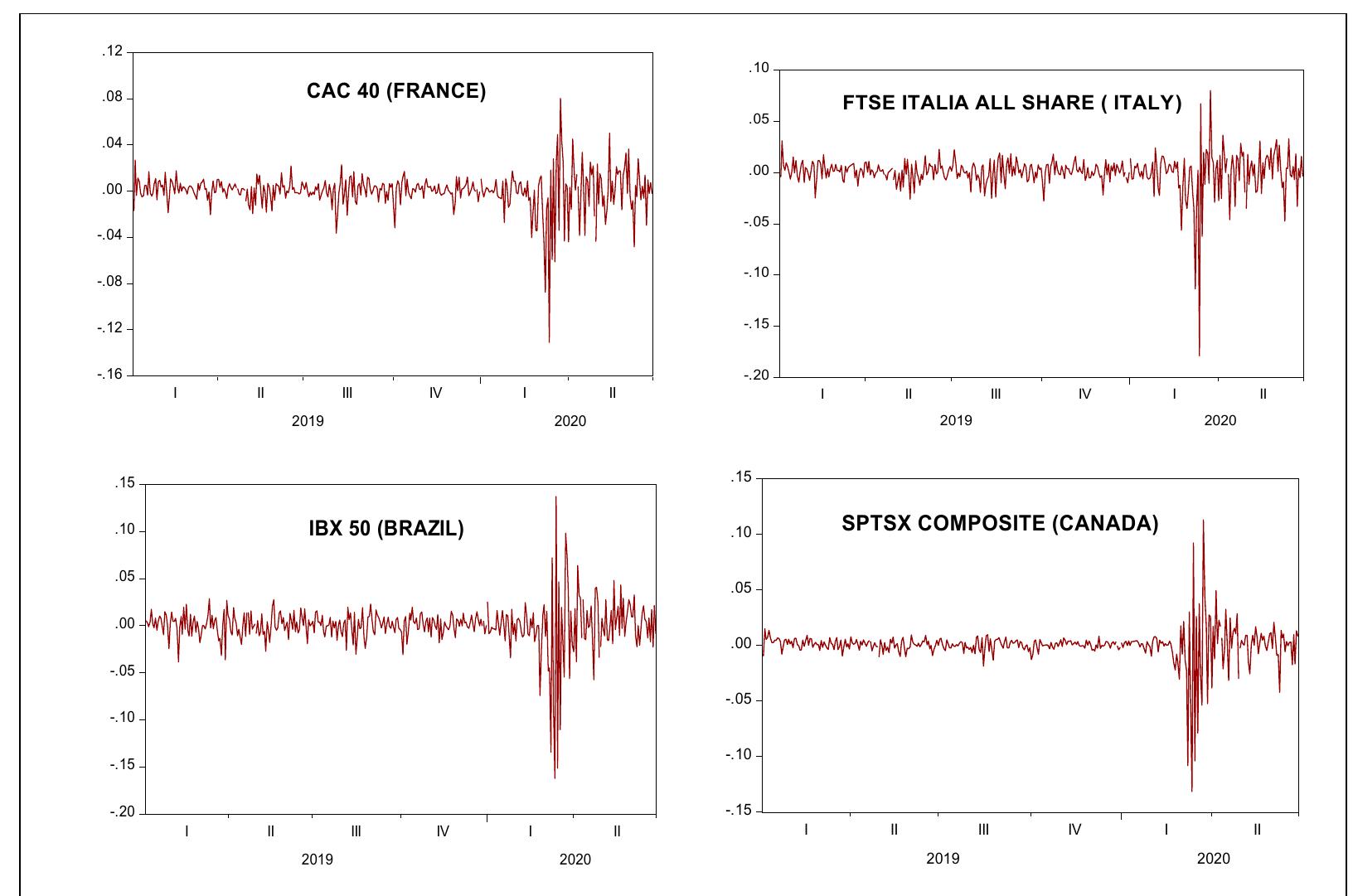 Time plot of daily returns of all the indices (january