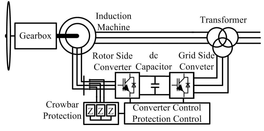 Figure 1 - from Fault Ride-Through Improvement of DFIG-WT by
