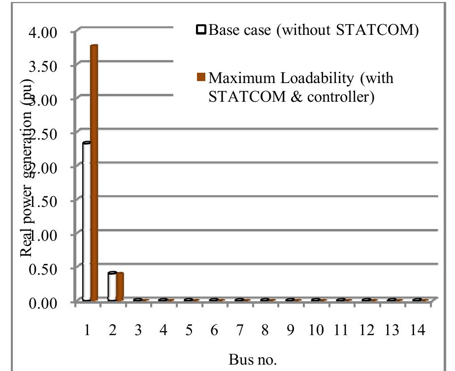 ; typical generation levels with and without statcom. figure