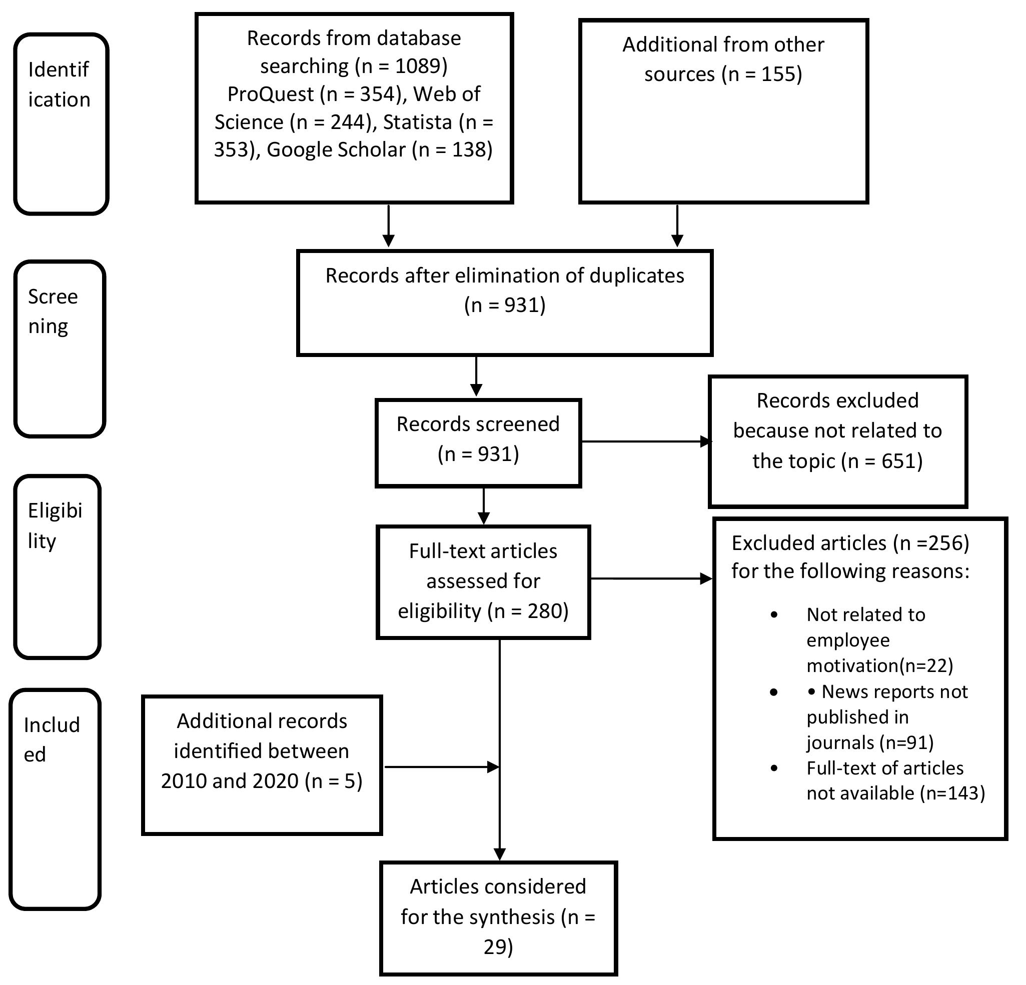 Flow chart for the entire data selection process for the