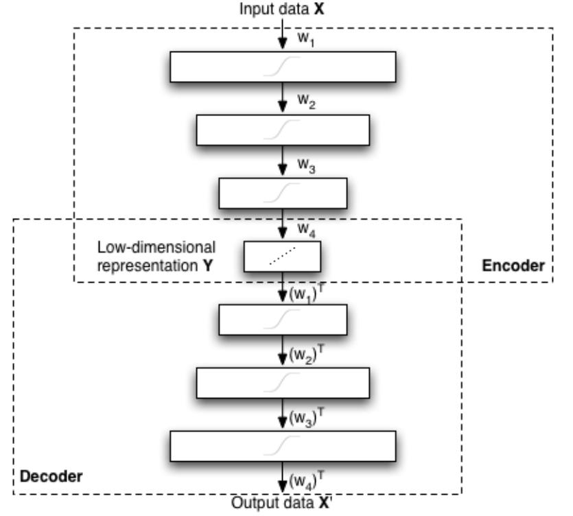 Schematic structure of an autoencoder.