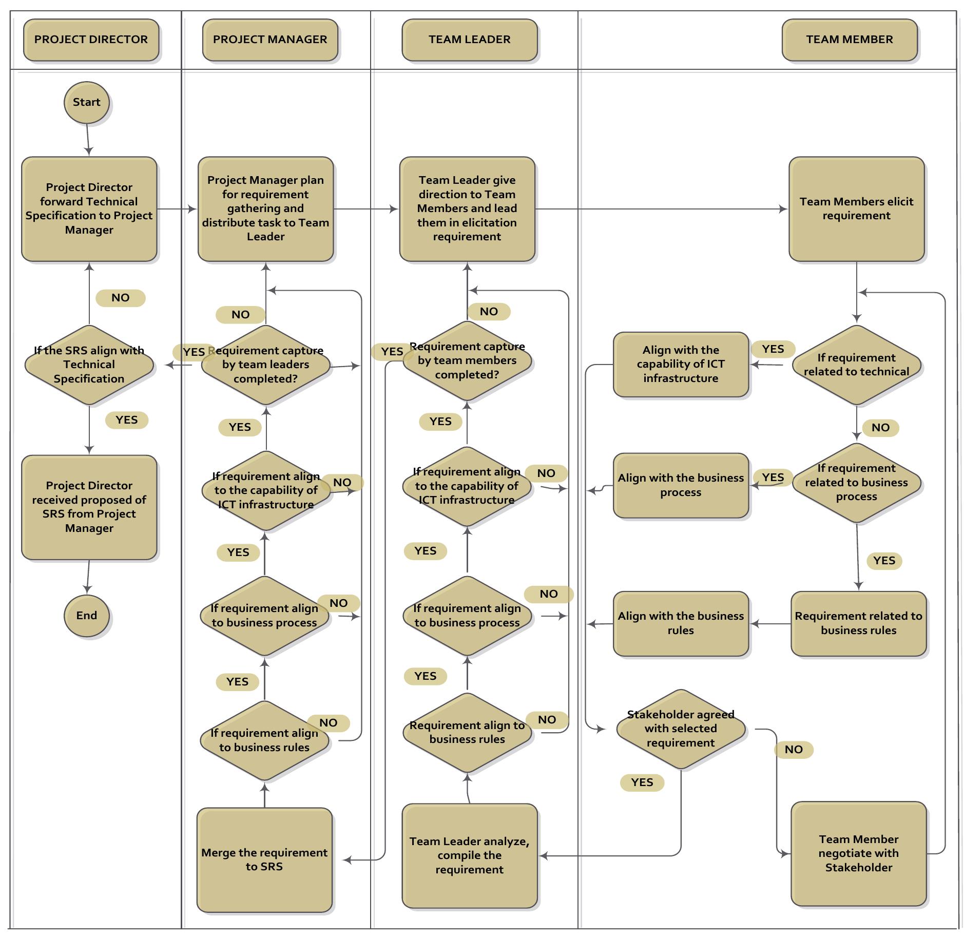 (PDF) SRS Development Procedure : The Roles and Responsibility of Key ...