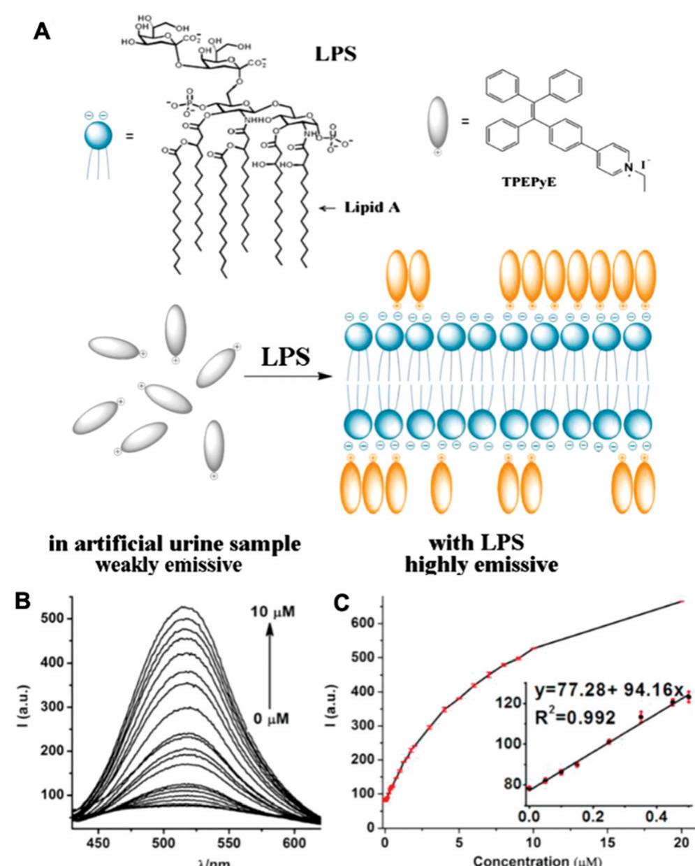 (a) structure of tpepye and schematic illustration of lps