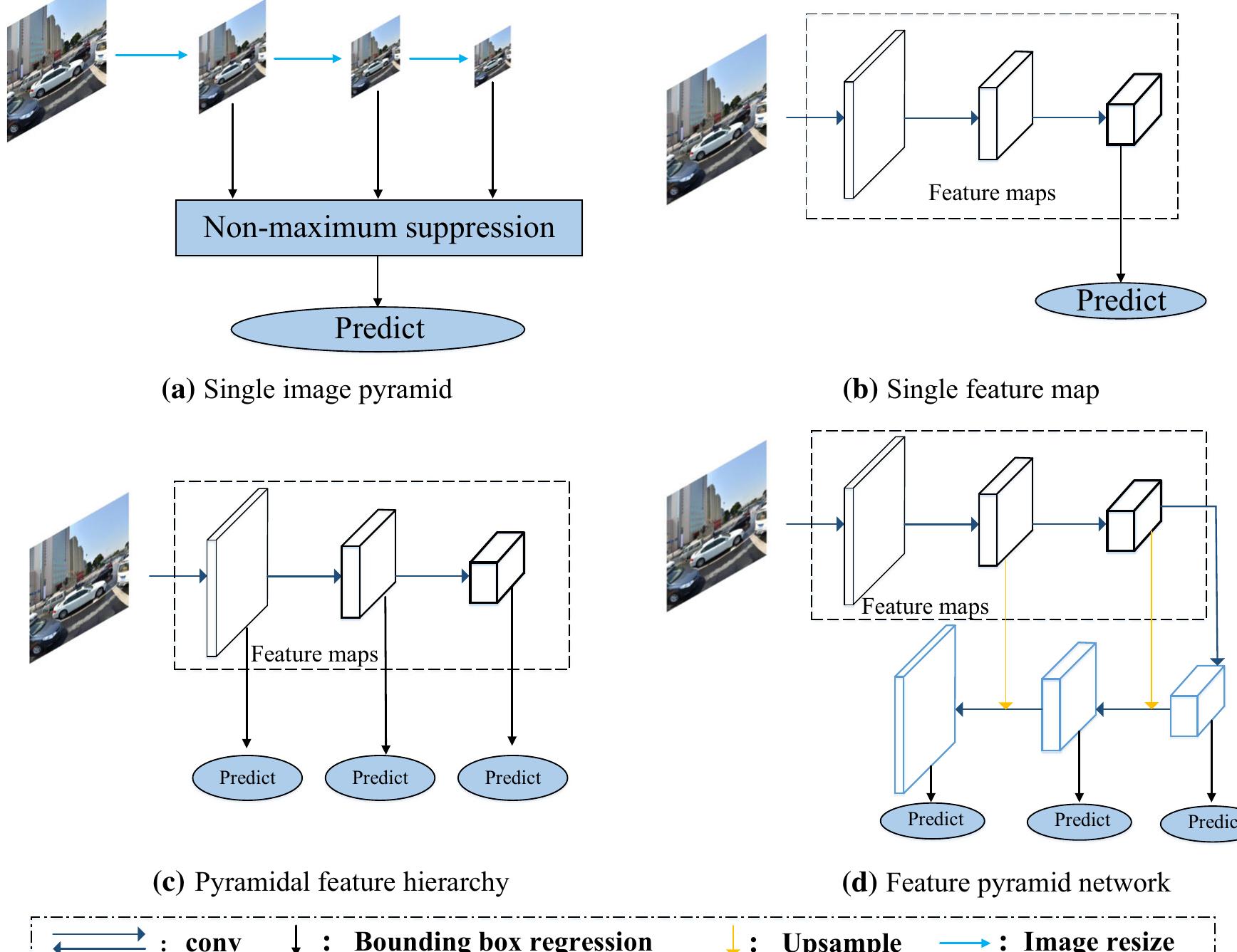 (PDF) Traffic sign detection and recognition based on pyramidal ...