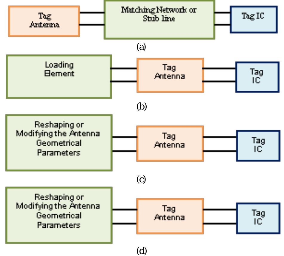 Matching techniques used for rhd (a) impedance matching