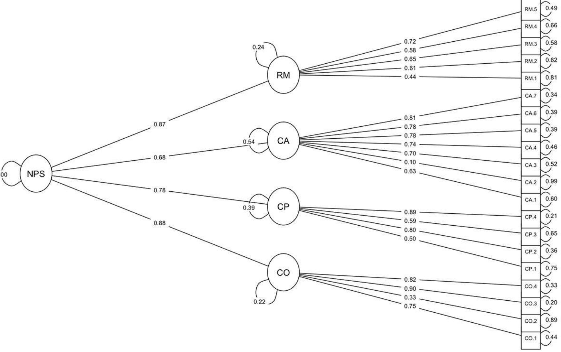 Unmodified Items Factor structure of the hierarchical model including item