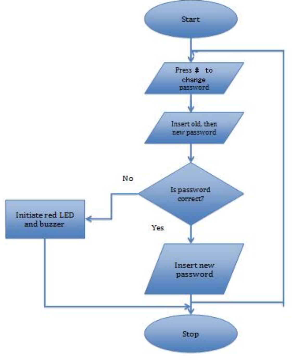 (PDF) Microcontroller Based Electronic Digital Lock with Security ...