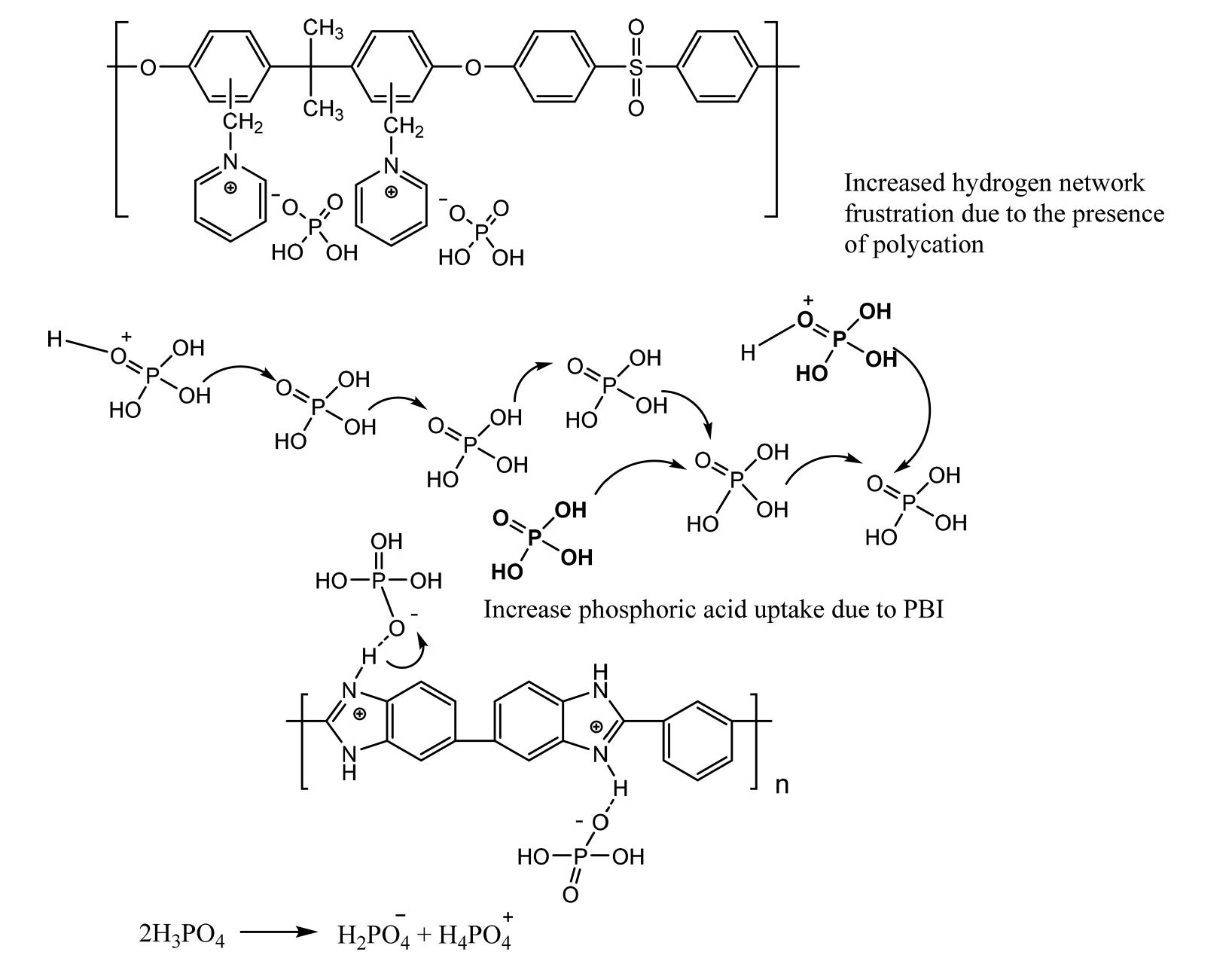Schematic representation of phosphoric acid diffusion in
