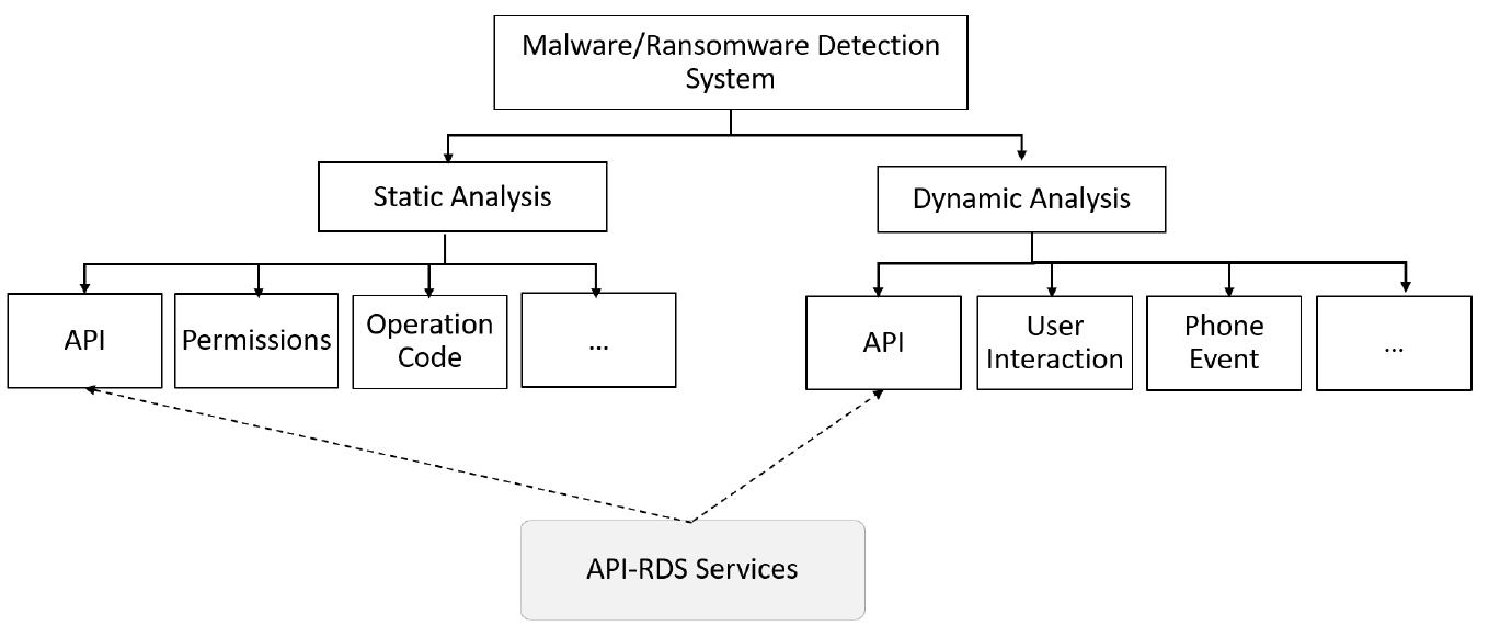 Api Call Based Detection (PDF) Ransomware Detection System for Android Applications