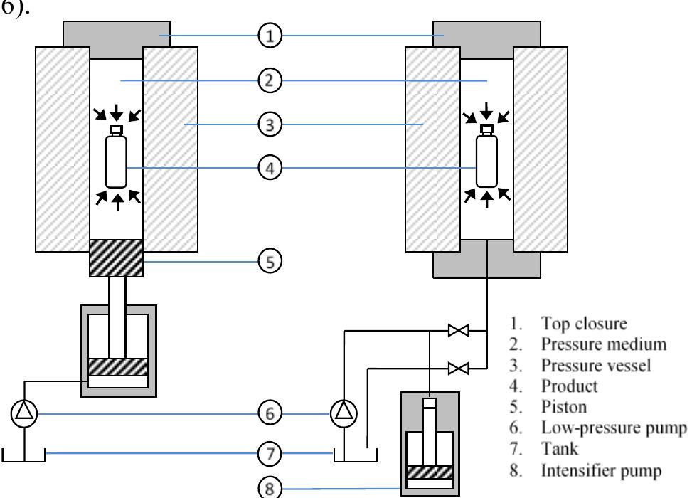 (PDF) High Pressure Processing Technology and Equipment Evolution : A ...