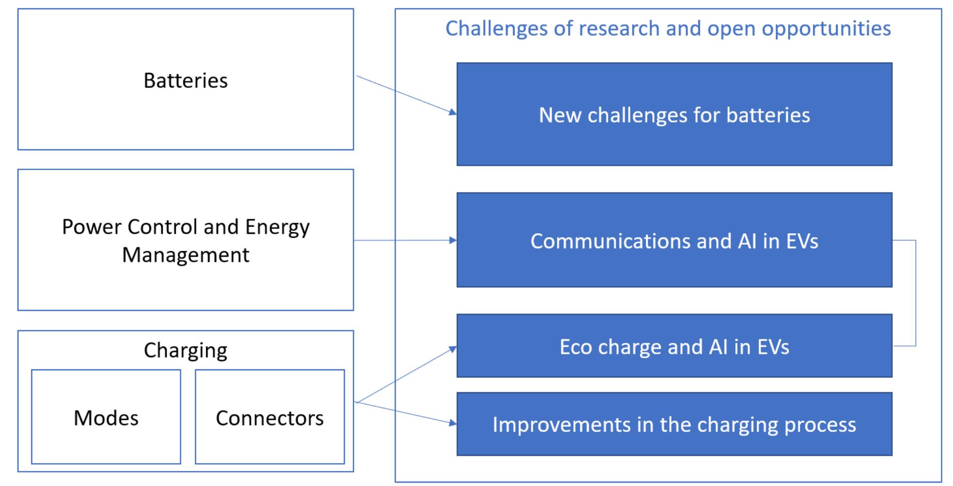 (PDF) A Review on Electric Vehicles: Technologies and Challenges