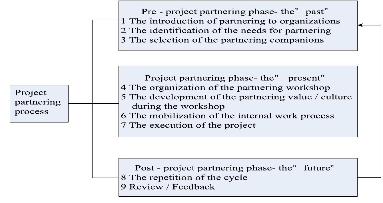 (PDF) Critical success factors for construction partnering in Taiwan