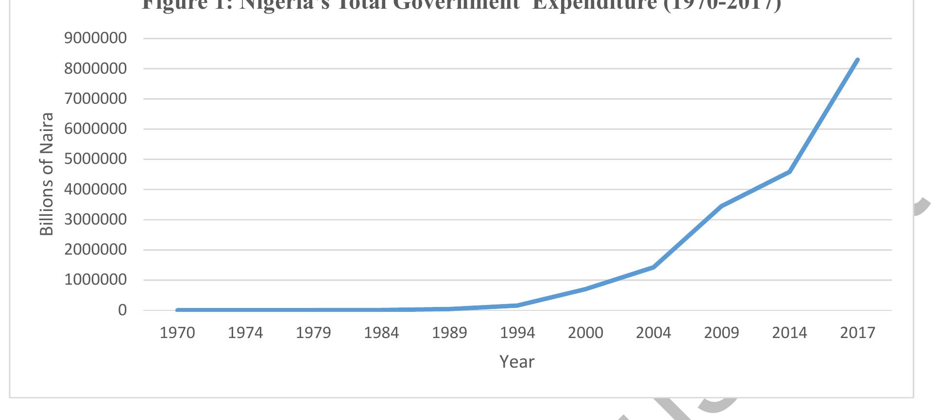(PDF) Modelling the Determinants of Government Expenditure in Nigeria