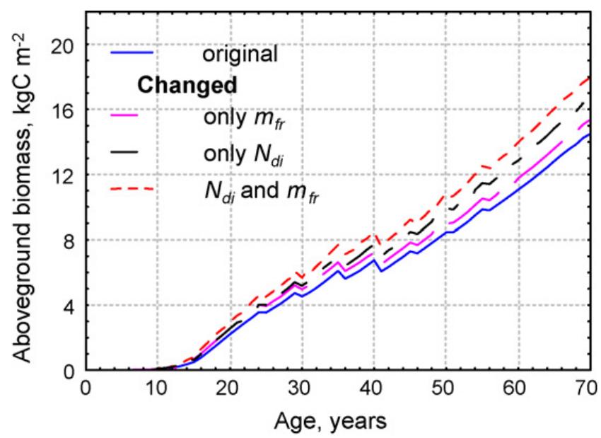 (PDF) Application of BIOME-BGC model to managed forests