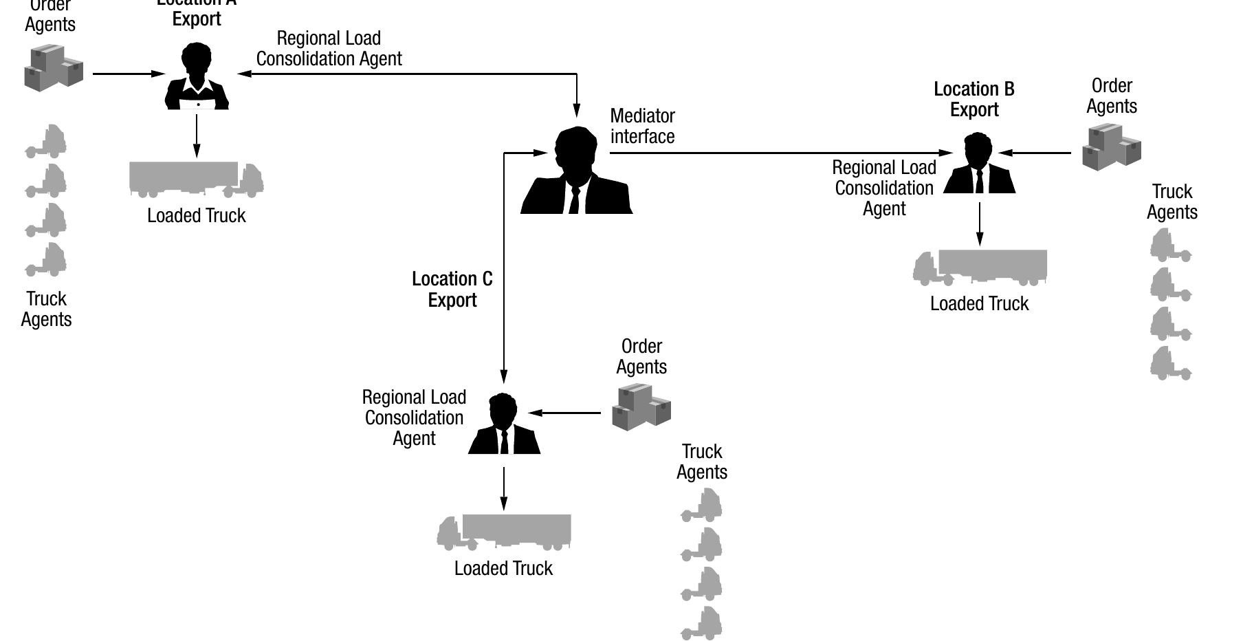 (PDF) A Multi-Agent Framework for Load Consolidation in Logistics