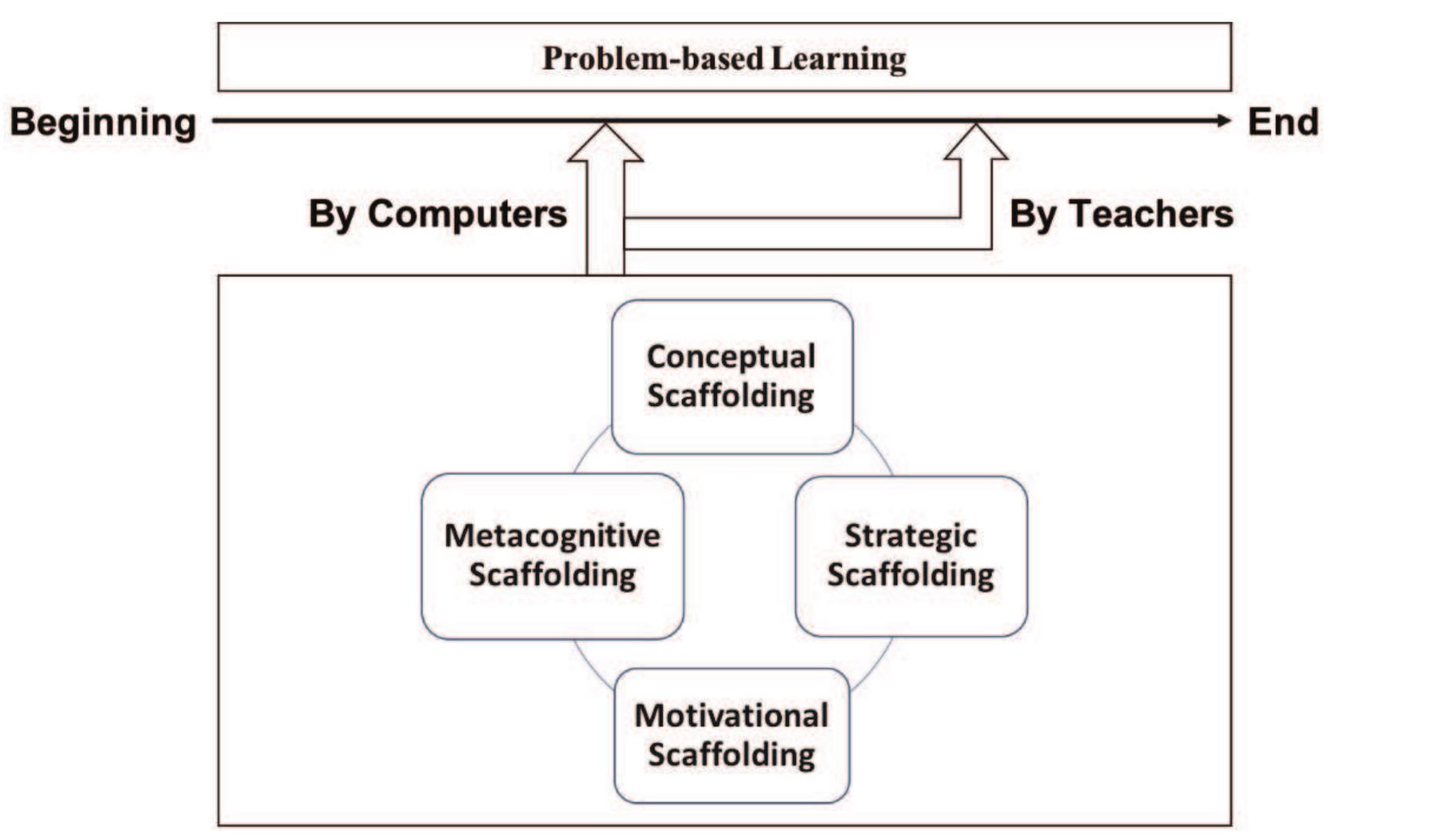 Figure 3 - from Scaffolding for Optimal Challenge in K–12