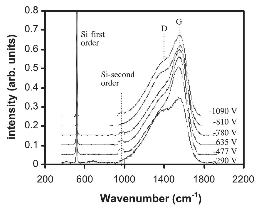 Raman spectra of the dlc films deposited at different target