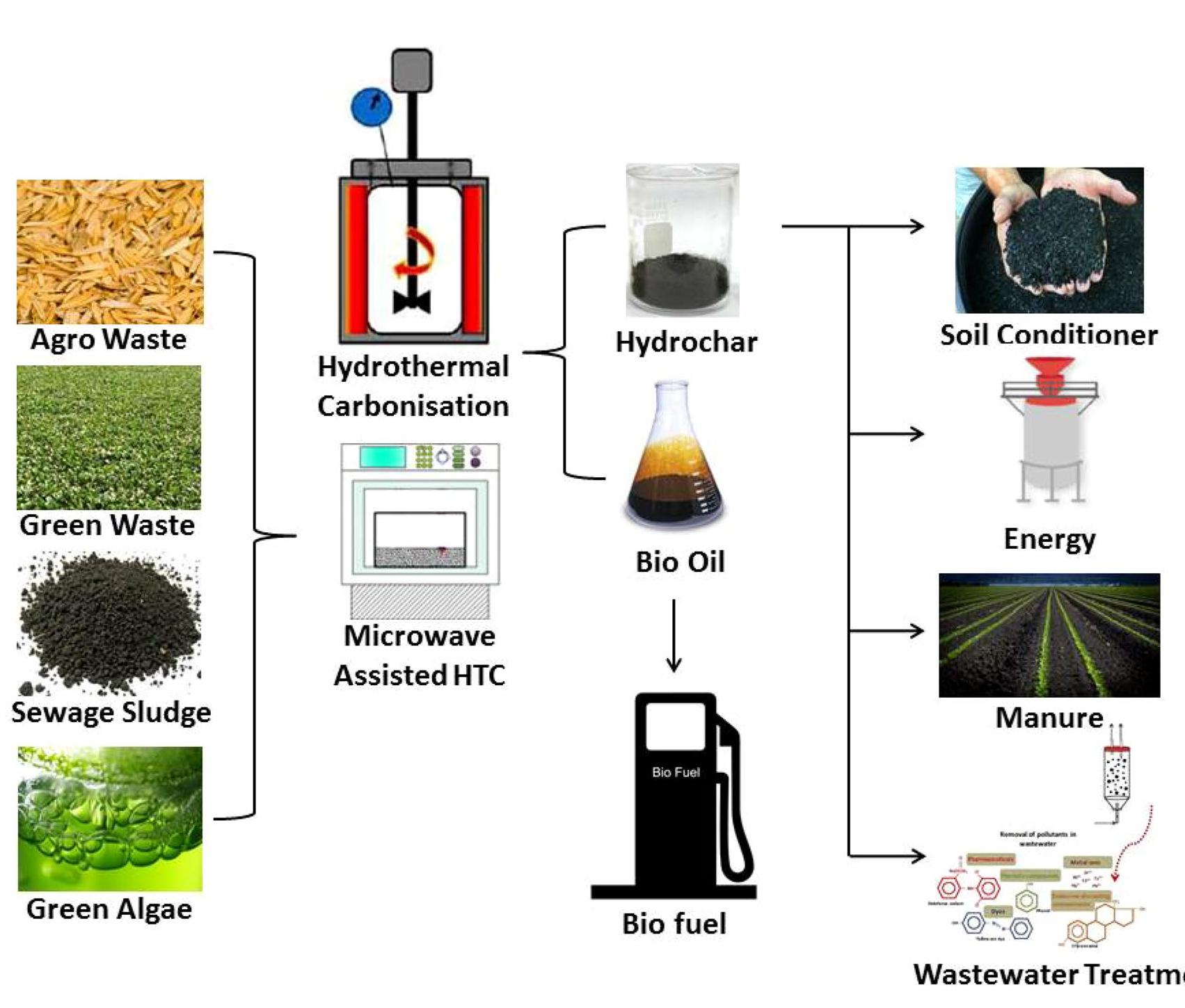 Hydrochar Making Process (PDF) A Comprehensive Review on Hydrothermal Carbonization of Biomass ...