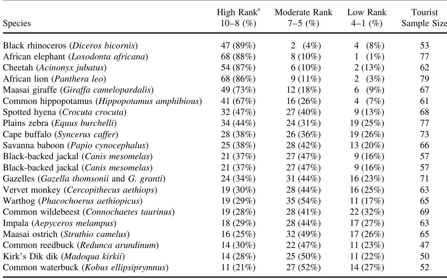 State Wildlife Ranks Table 4 - from Tourism attractions and satisfaction of