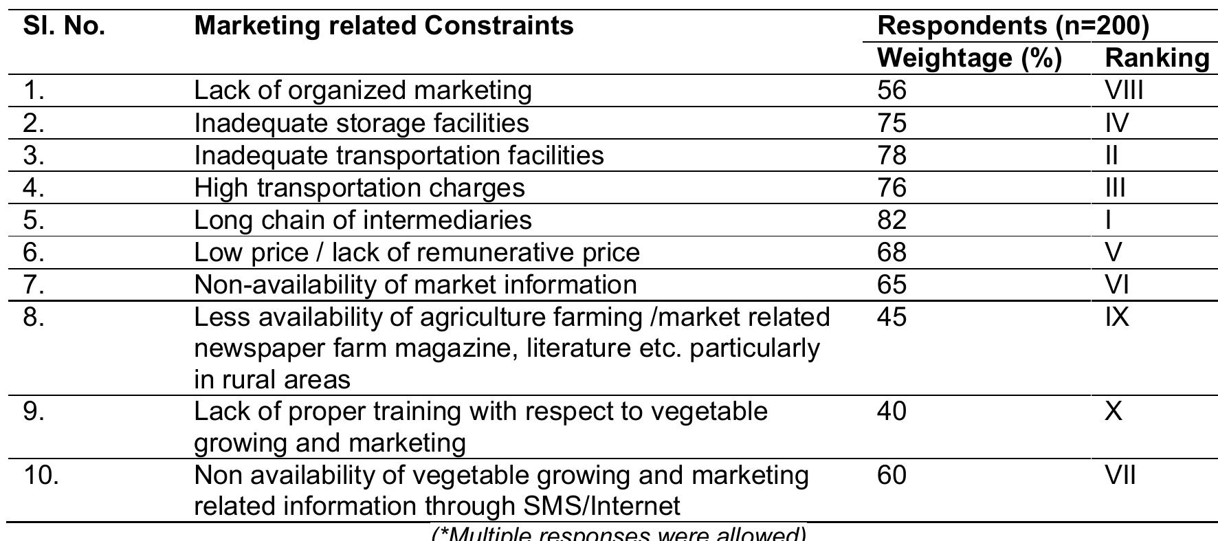 (PDF) A Study of Marketing and Production Constraints Faced by ...