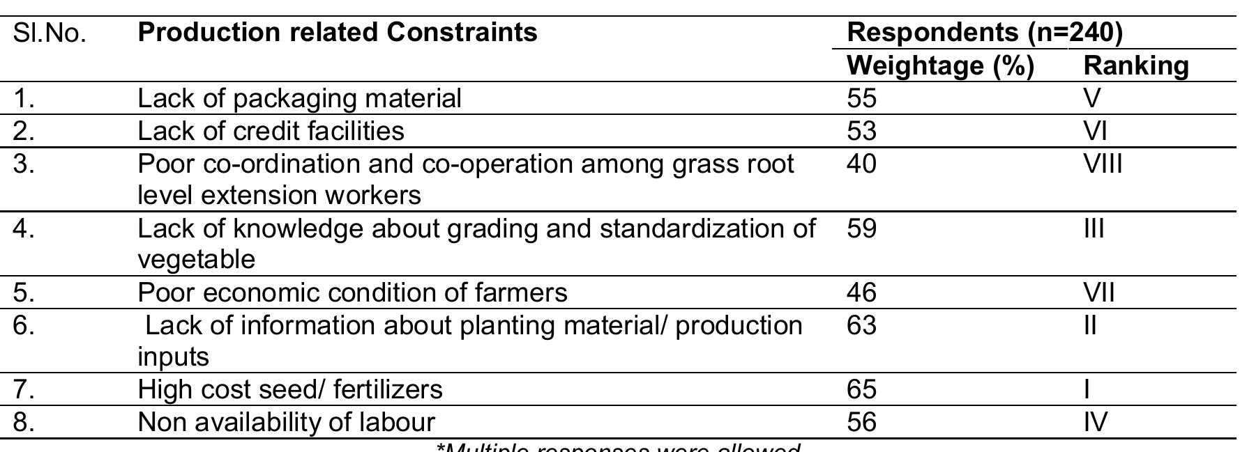 (PDF) A Study of Marketing and Production Constraints Faced by ...