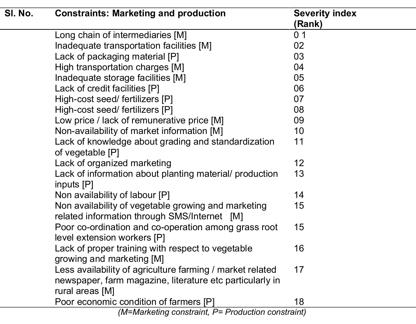 (PDF) A Study of Marketing and Production Constraints Faced by ...