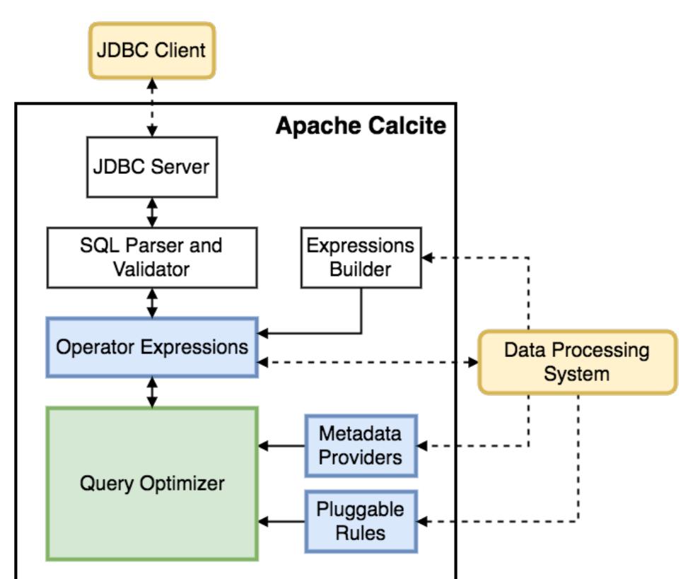 (PDF) Apache Calcite