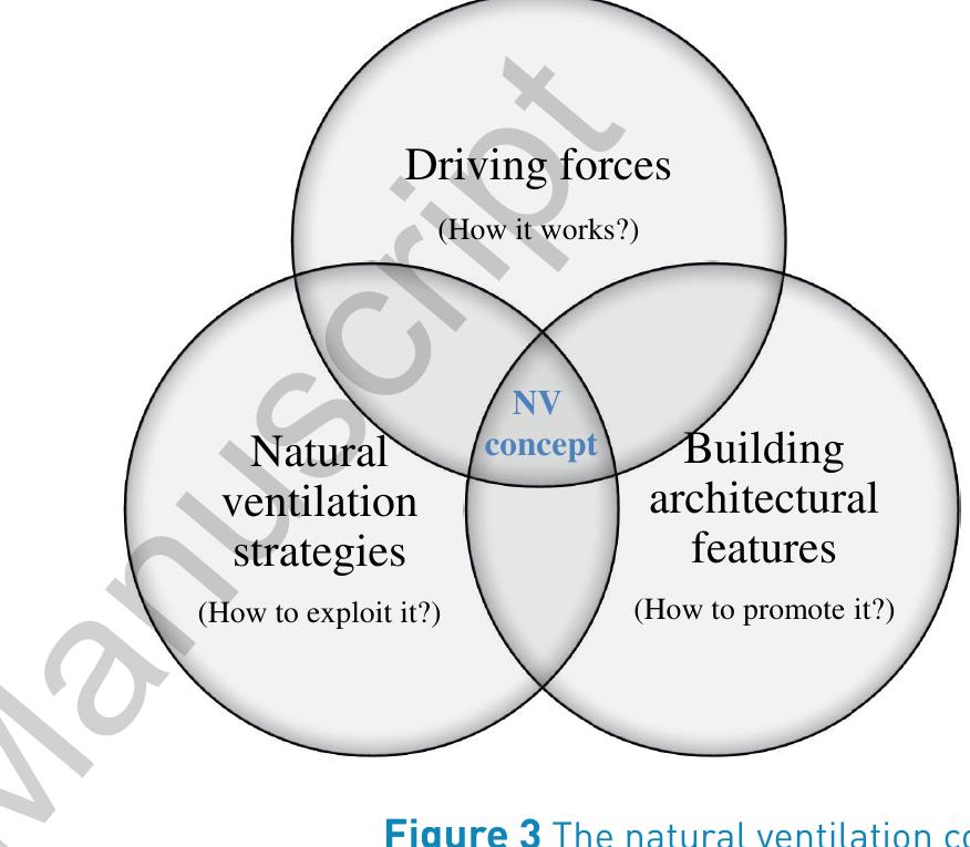 (PDF) A review of airflow rate estimation techniques for natural ...