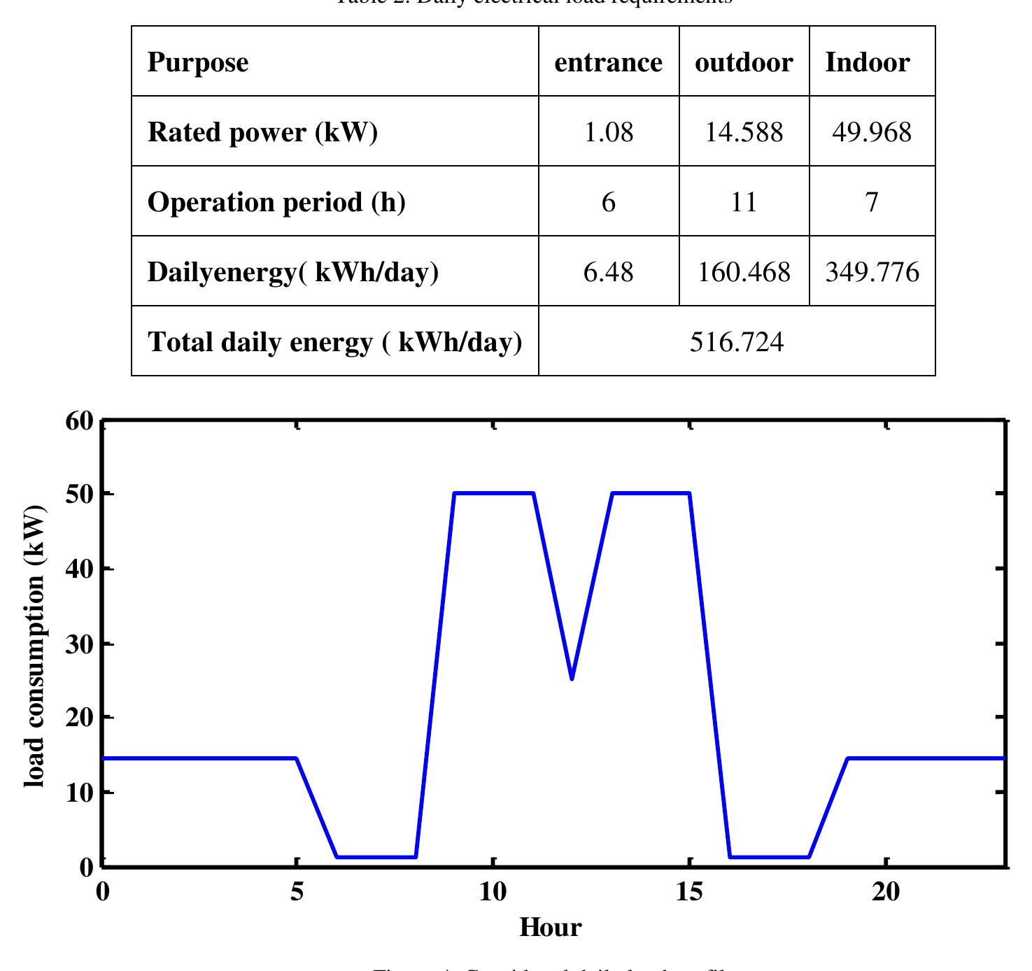 Figure 5 - Optimal Sizing and Design of Isolated Micro-Grid