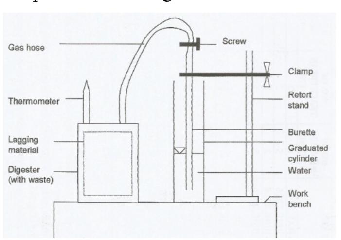 (PDF) Design Models for Anaerobic Batch Digesters Producing Biogas from ...