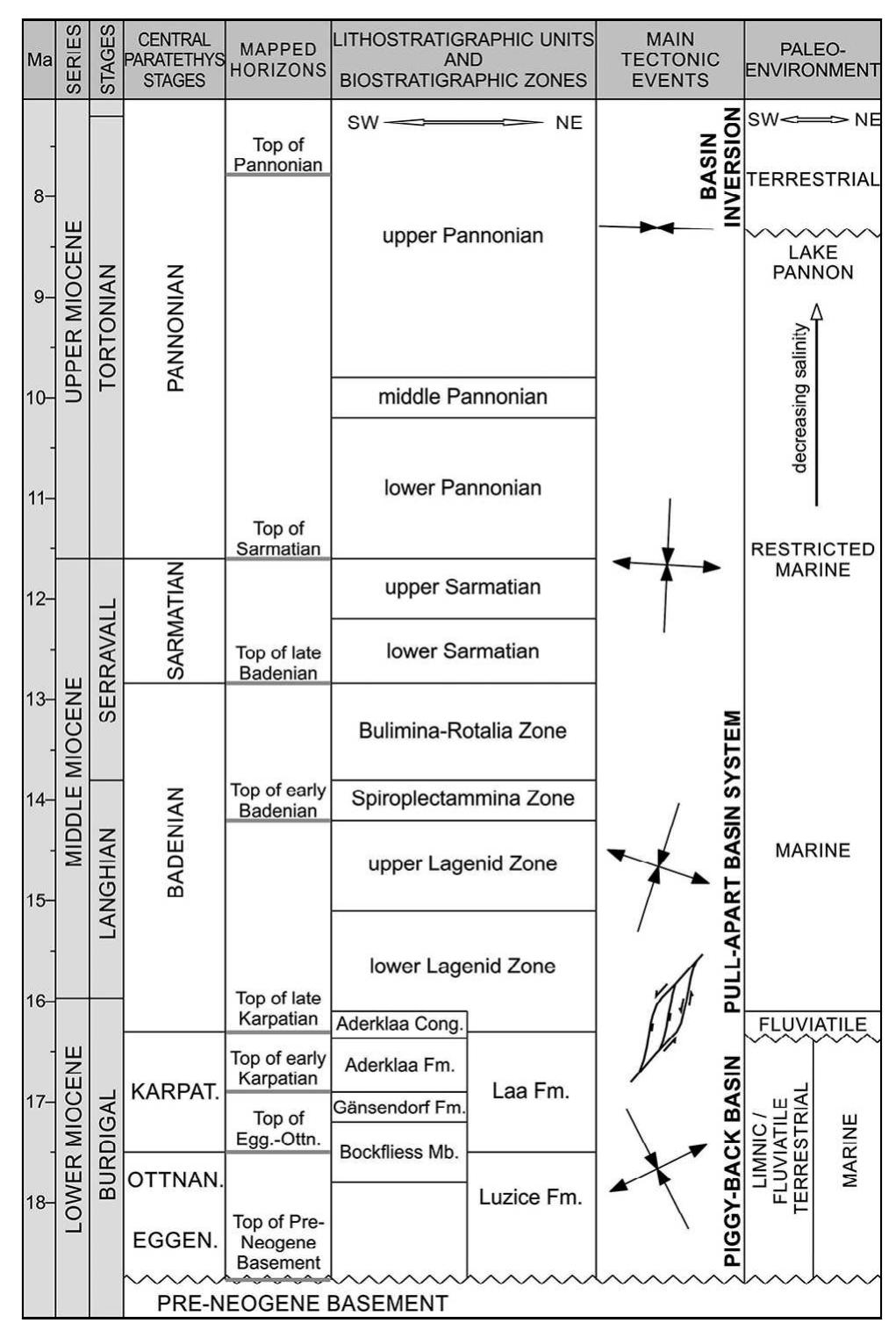 (PDF) 3D visualization of the sedimentary fill and subsidence evolution ...