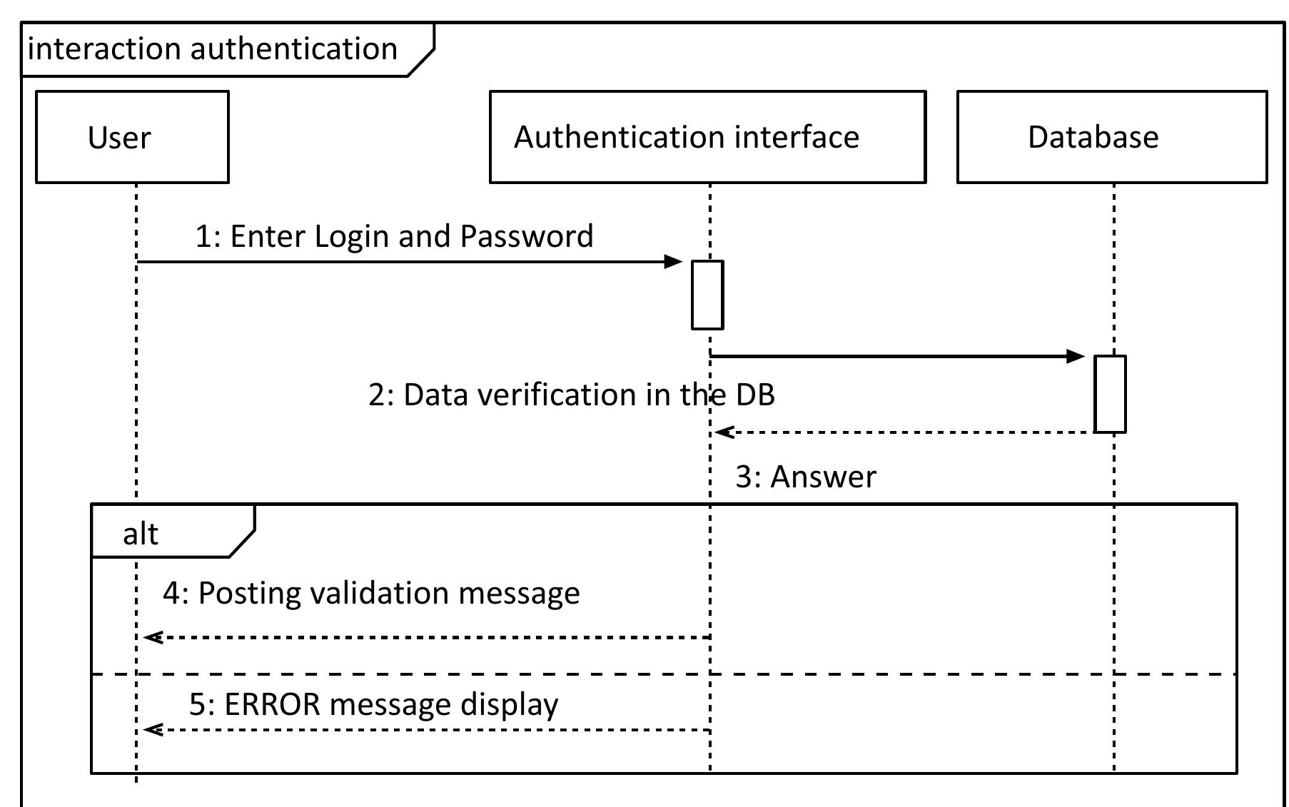 (7). connection and authentication sequence diagram.