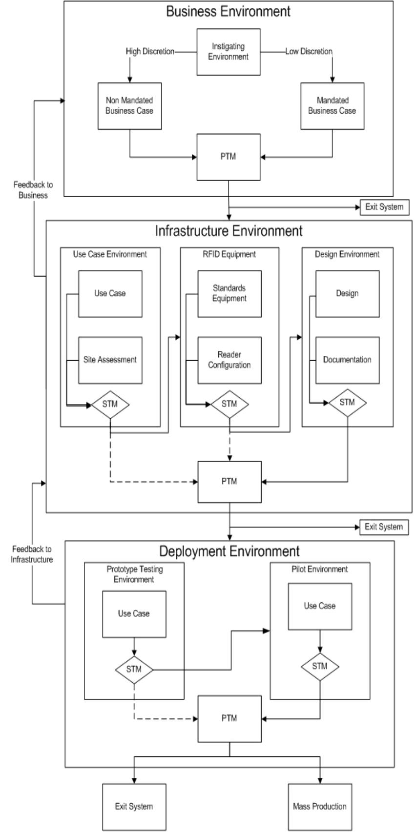 (PDF) RFID Rationale and Deployment Methodology