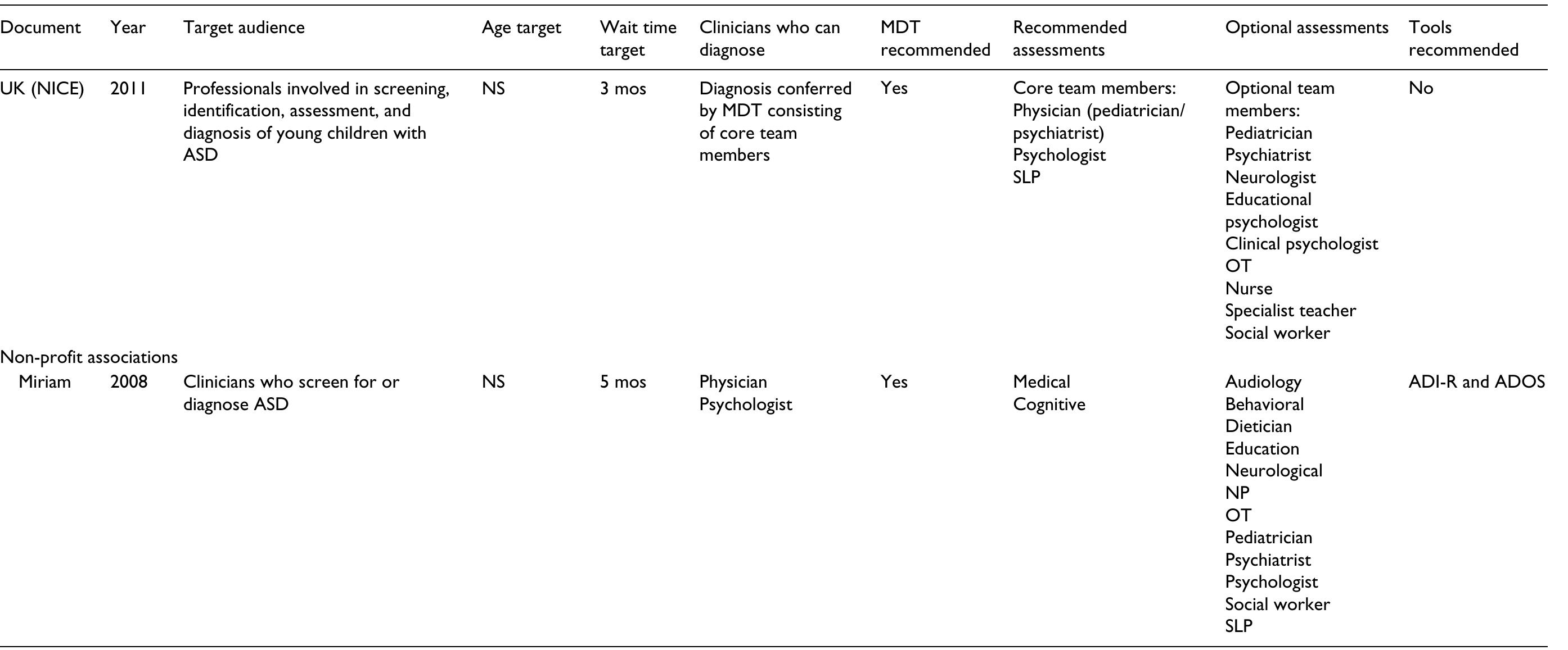 Aacap Guidelines.pdf (PDF) Systematic review of clinical guidance documents for autism ...
