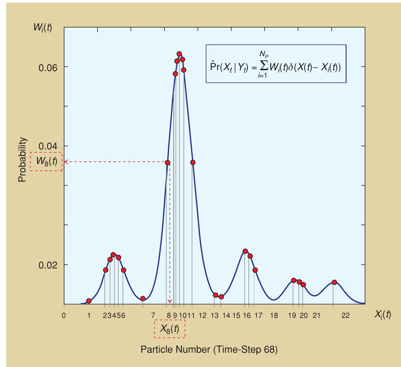 {fig1] pf representation of posterior probability