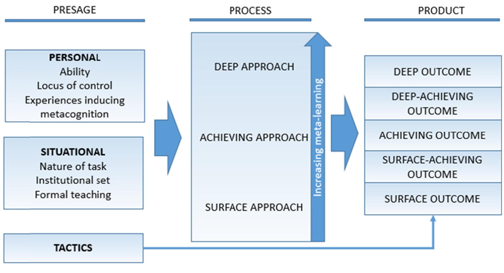Model used in the original spq manual (adapted from biggs,