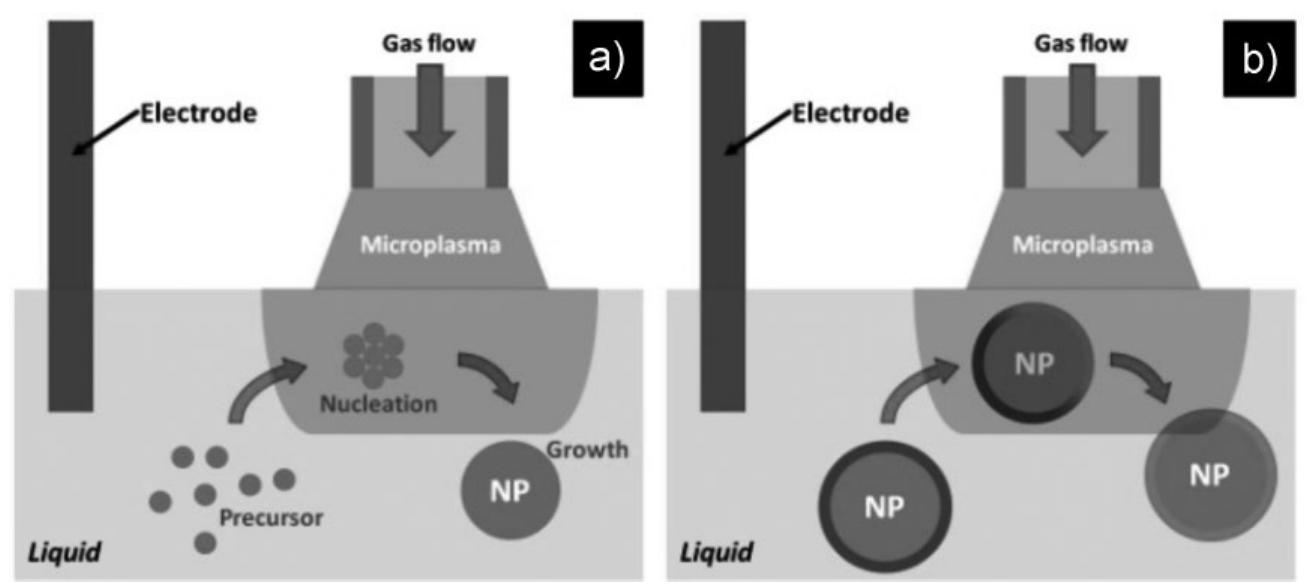 Schematic diagrams depicting the microplasma set-up, which