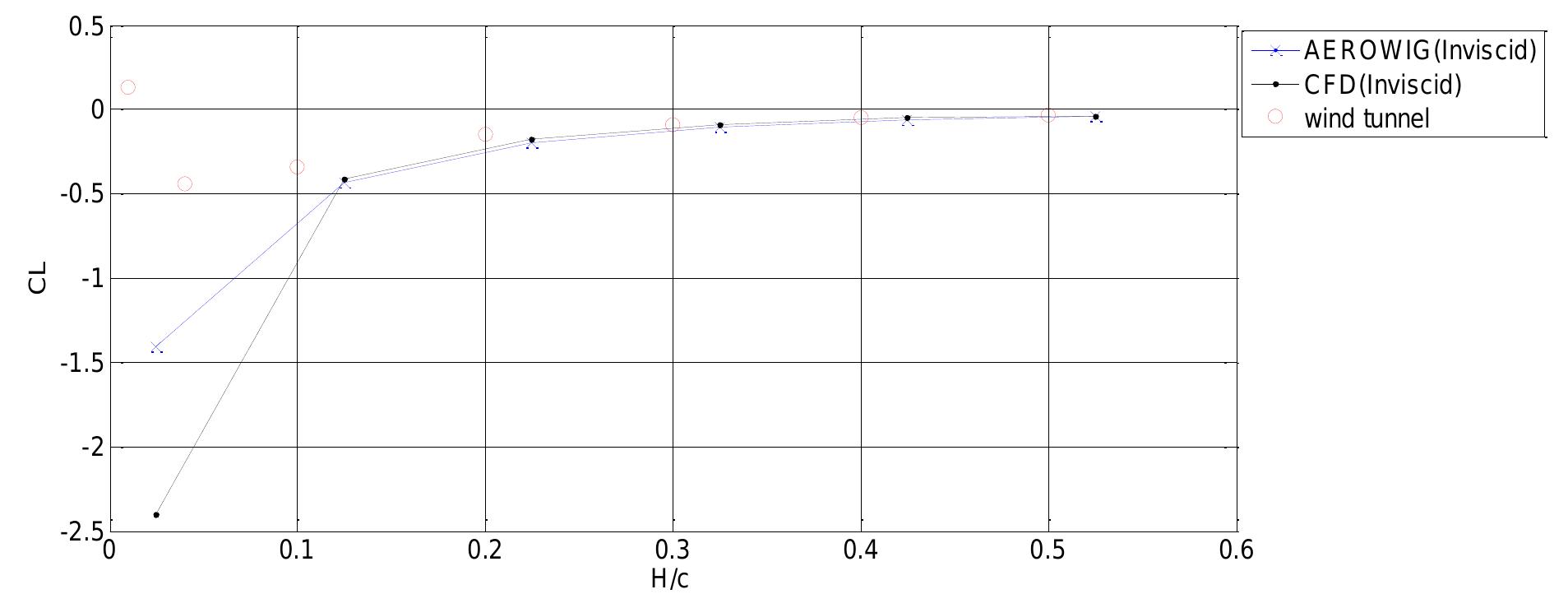 Comparison of an inverted naca 4412 in ground effect at zero
